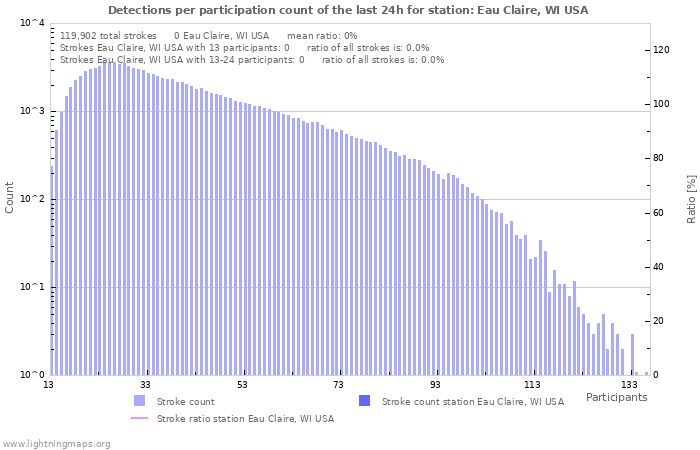 Graphs: Detections per participation count