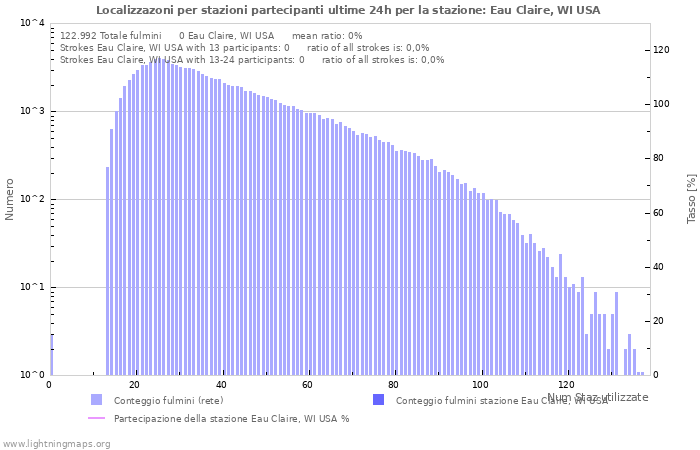 Grafico: Localizzazoni per stazioni partecipanti