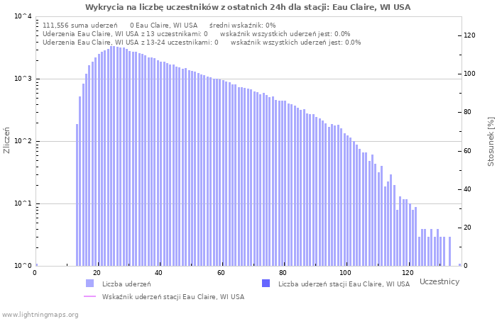 Wykresy: Wykrycia na liczbę uczestników