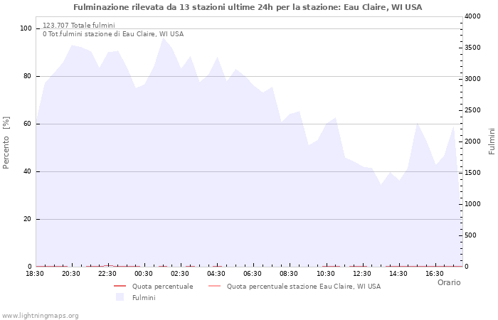 Grafico