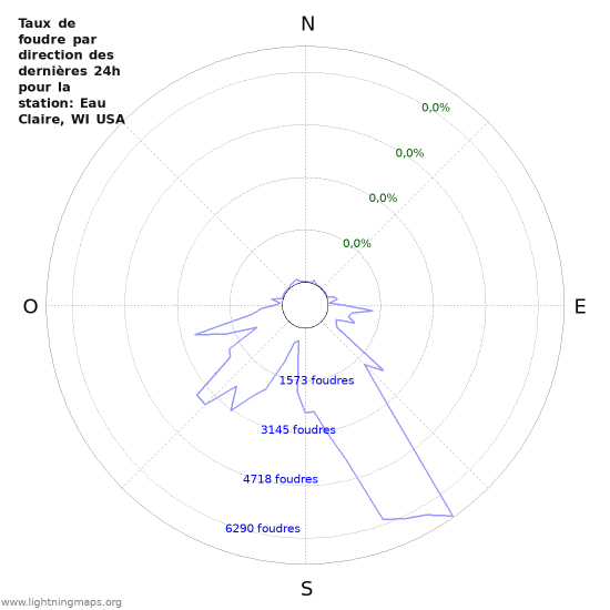 Graphes: Taux de foudre par direction