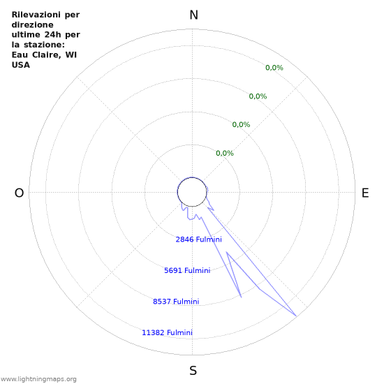 Grafico: Rilevazioni per direzione
