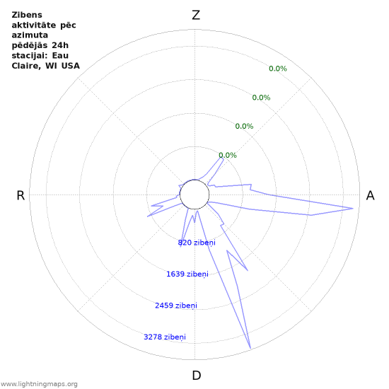Grafiki: Zibens aktivitāte pēc azimuta
