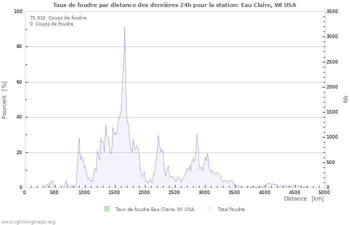 Graphes: Taux de foudre par distance