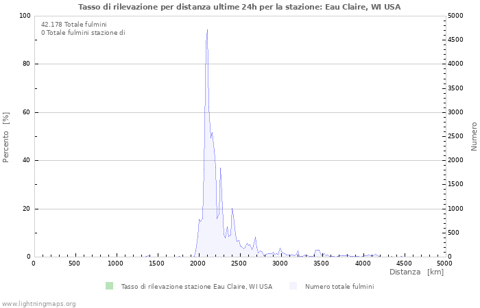 Grafico: Tasso di rilevazione per distanza