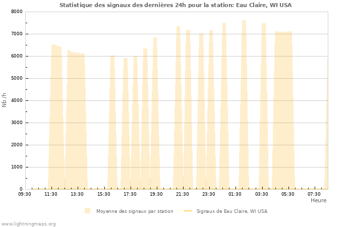 Graphes: Statistique des signaux