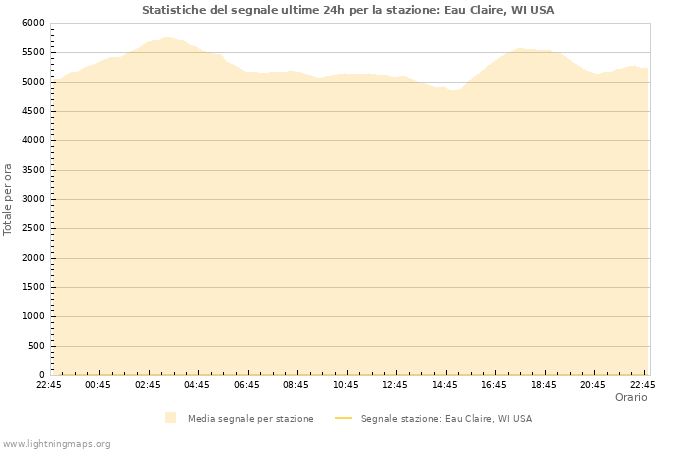 Grafico: Statistiche del segnale