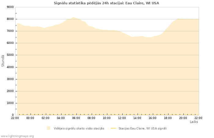 Grafiki: Signālu statistika