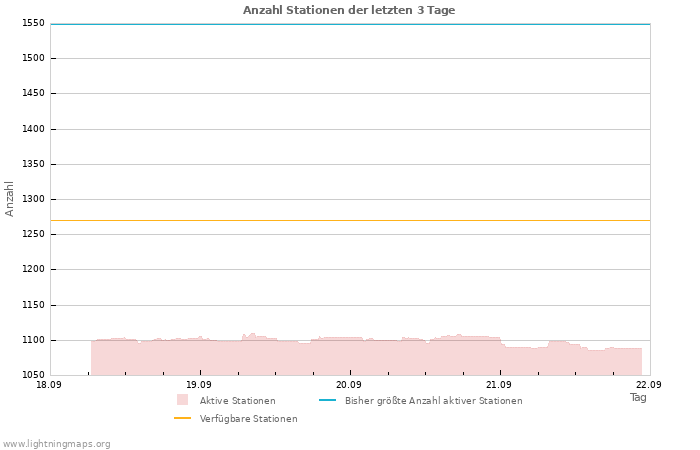 Diagramme: Anzahl Stationen