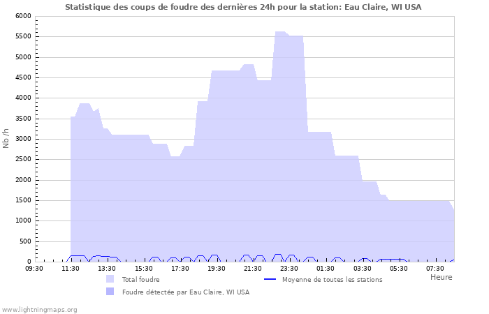 Graphes: Statistique des coups de foudre