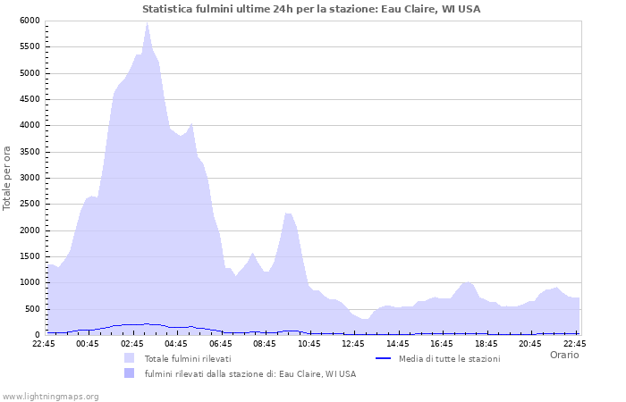 Grafico: Statistica fulmini