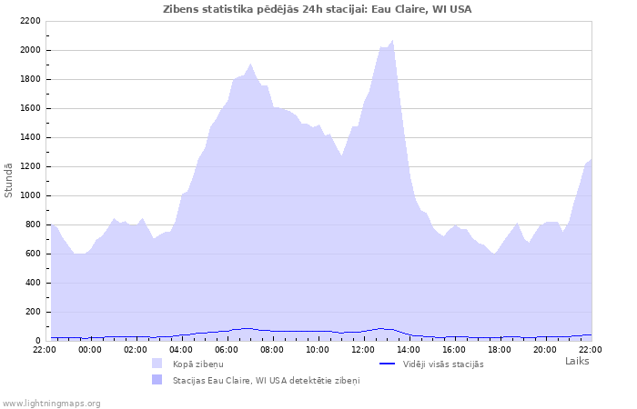 Grafiki: Zibens statistika