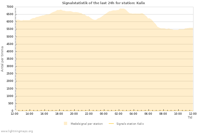 Grafer: Signalstatistik