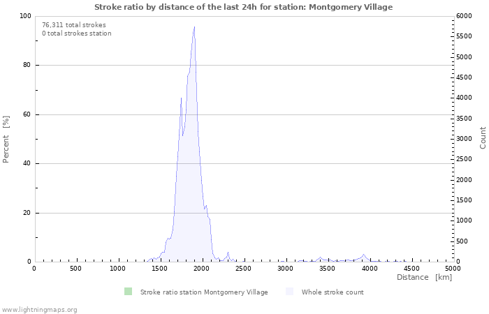 Graphs: Stroke ratio by distance