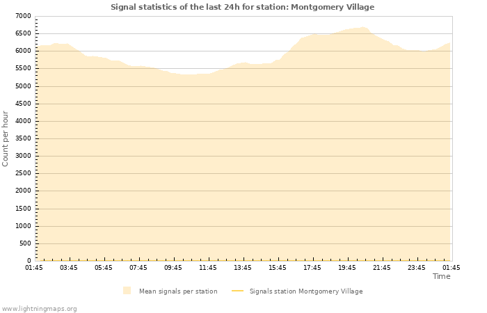 Graphs: Signal statistics