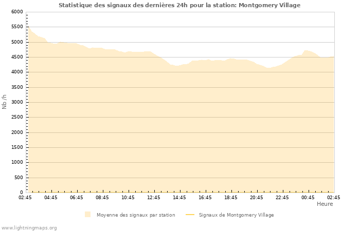 Graphes: Statistique des signaux
