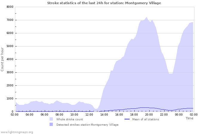 Graphs: Stroke statistics
