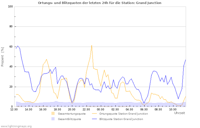 Diagramme: Ortungs- und Blitzquoten