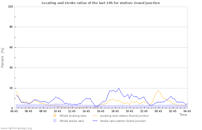 Graphs: Locating and stroke ratios