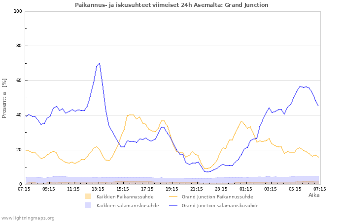 Graafit: Paikannus- ja iskusuhteet