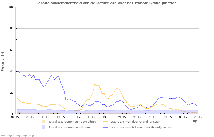 Grafieken: Locatie bliksemdichtheid