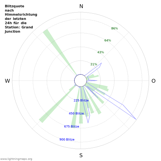 Diagramme: Blitzquote nach Himmelsrichtung