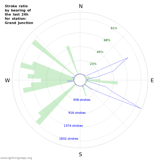 Graphs: Stroke ratio by bearing