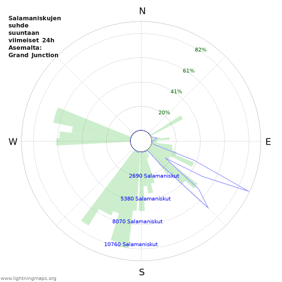 Graafit: Salamaniskujen suhde suuntaan