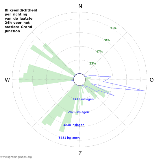 Grafieken: Bliksemdichtheid per richting