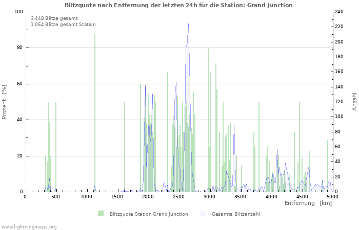 Diagramme: Blitzquote nach Entfernung
