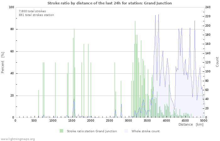 Graphs: Stroke ratio by distance