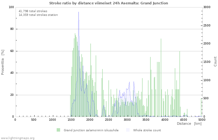 Graafit: Stroke ratio by distance
