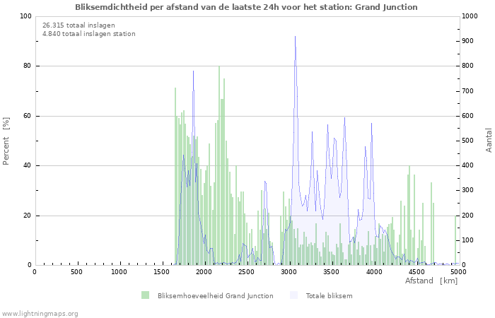 Grafieken: Bliksemdichtheid per afstand