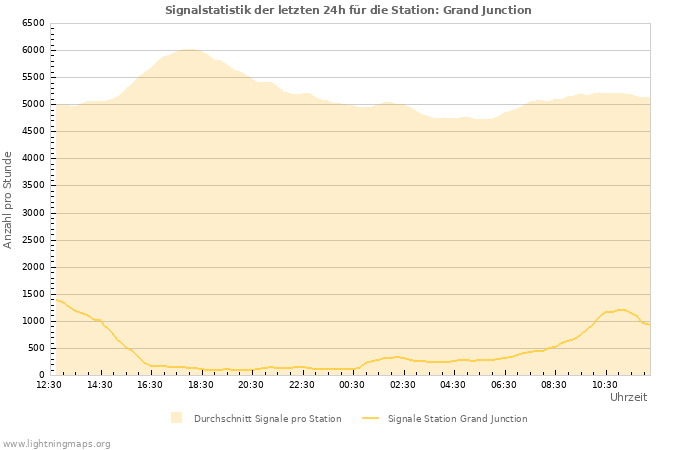 Diagramme: Signalstatistik