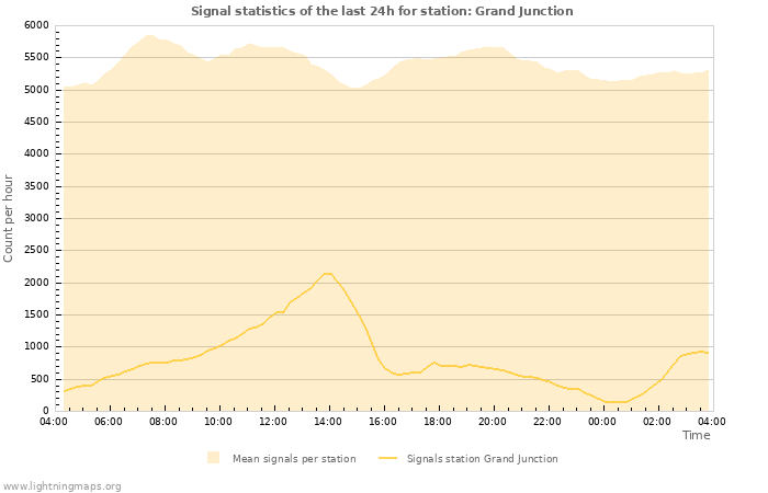 Graphs: Signal statistics