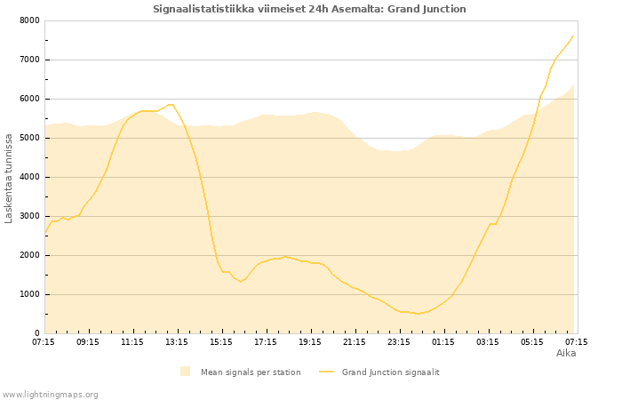 Graafit: Signaalistatistiikka