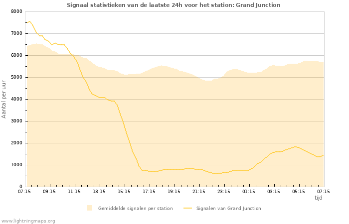 Grafieken: Signaal statistieken