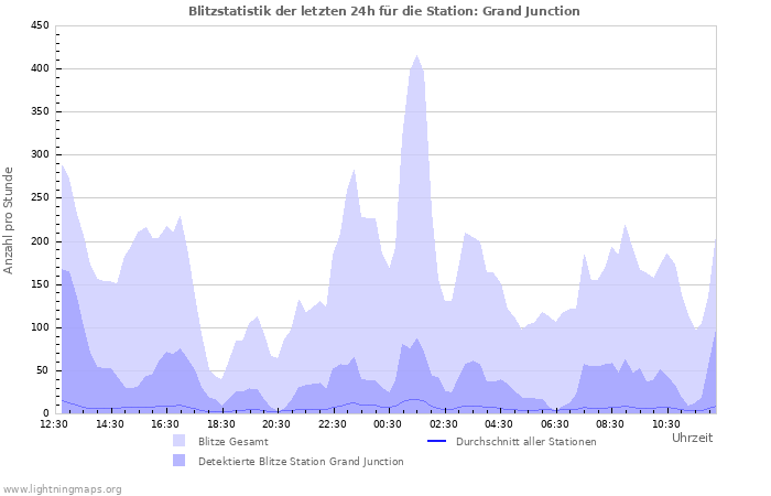 Diagramme: Blitzstatistik