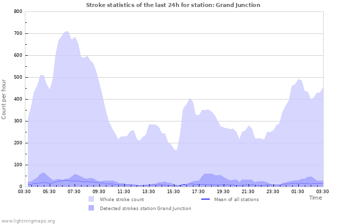 Graphs: Stroke statistics