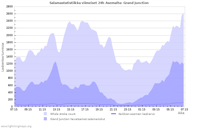 Graafit: Salamastatistiikka