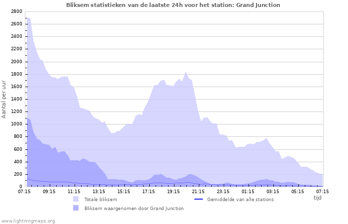 Grafieken: Bliksem statistieken