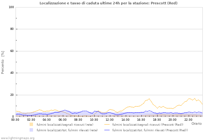 Grafico: Localizzazione e tasso di caduta