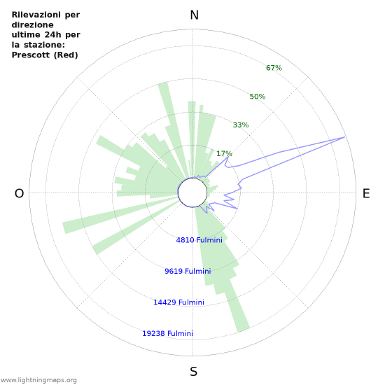 Grafico: Rilevazioni per direzione