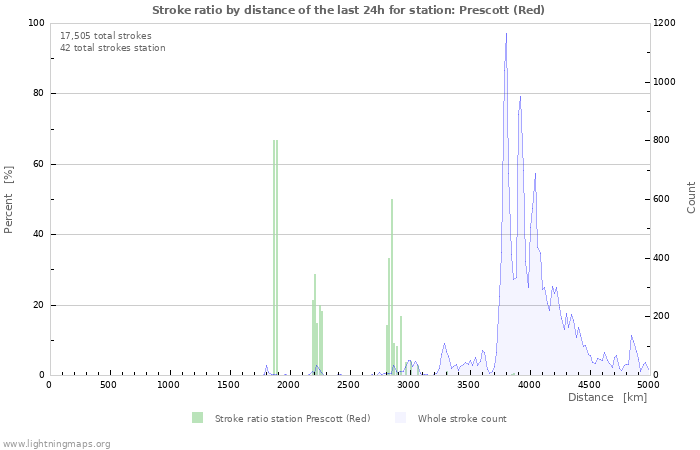 Graphs: Stroke ratio by distance