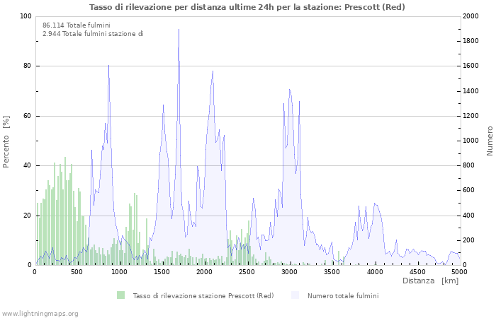 Grafico: Tasso di rilevazione per distanza