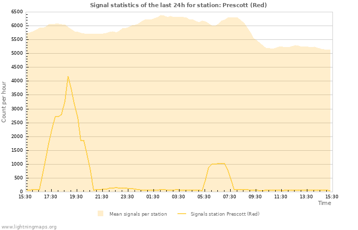 Graphs: Signal statistics