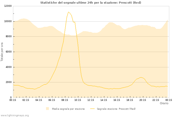 Grafico: Statistiche del segnale