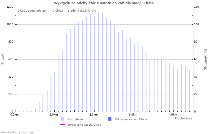 Wykresy: Wykrycia na odchylenie