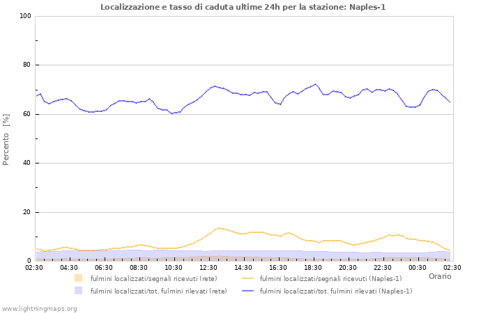 Grafico: Localizzazione e tasso di caduta