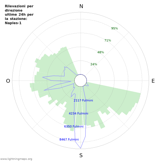 Grafico: Rilevazioni per direzione